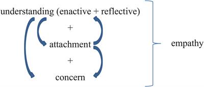 Into Your (S)Kin: Toward a Comprehensive Conception of Empathy